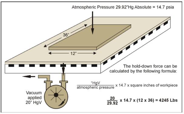 تحديد قوة ضغط الفراغ في أجهزة التو